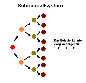 Schneeballsystem Schneeballsystem